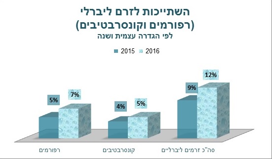 השתייכות לזרם ליברלי