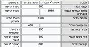 סל ההטבות לאברך בן 28 עם 3 ילדים – בין 4100 ל-4800 שקלים בחודש