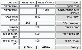 סל ההטבות לאברך 2013