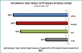 התמיכה בהתניית הטבות לדיור במיצוי כושר ההשתכרות. מדד הדת והמדינה 2012