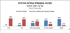 תמיכה בממשלת אחדות אזרחית על פי רמה דתית