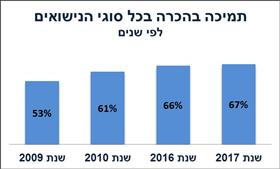 תמיכה בכל סוגי הנישואים לפי שנים