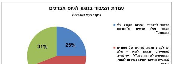 עמדות הציבור בנוגע לגיוס אברכים