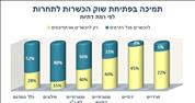 מסמר נוסף בארון הקבורה של הרבנות; 80% מהציבור תומכים בפתיחת שוק הכשרות לתחרות