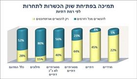 תמיכה בפתיחת שוק הכשרות לתחרות