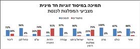 תמיכה במיסוד זוגיות חד מינית לפי הצבעה לכנסת תמיכה במיסוד זוגיות חד מינית לפי הצבעה לכנסת
