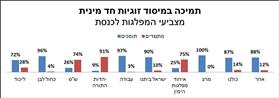 תמיכה במיסוד זוגיות חד מינית לפי הצבעה לכנסת