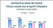 כשני שלישים מהציבור היהודי מתנגדים להחלטות הממשלה בעניין הכותל והגיור