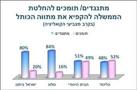 התנגדות או תמיכה להחלטת הממשלה להקפיא את מתווה הכותל בקרב תומכי הקואליציה