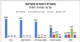 סקר חופש נישואים ט''ו באב תשפ''א