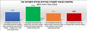 מודעות הציבור לקבורה אזרחית ומידת התמיכה בה