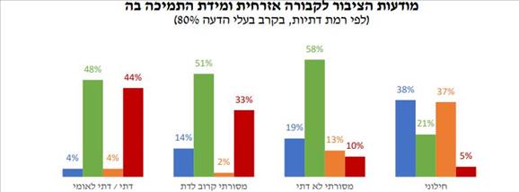 מודעות הציבור לקבורה אזרחית ומידת התמיכה בה לפי רמת דתיות