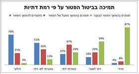תמיכה בביטול הפטור על פי רמת דתיות תמיכה בביטול הפטור על פי רמת דתיות