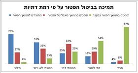 תמיכה בביטול הפטור על פי רמת דתיות