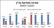 73% תומכים בפסיקת בג