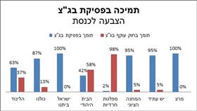 תמיכה בפסיקת בגץ לפי הצבעה לכנסת