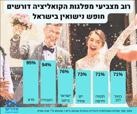 תמיכה בחופש נישואין לקראת בחירות 2022