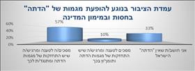 עמדות בציבור בנוגע למגמות של הדתה עמדות בציבור בנוגע למגמות של הדתה