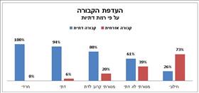 העדפת הקבורה על פי רמת הדתיות העדפת הקבורה על פי רמת הדתיות