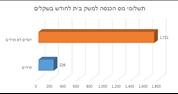 התמונה הקשה: חרדים מקבלים הרבה יותר, משלמים הרבה פחות