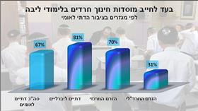 תמיכה בחיוב מוסדות חינוך חרדיים בלימודי ליבה בציבור הדתי הלאומי