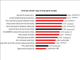 גרף מקורות מימון נבחרים לתוכניות חברתיות