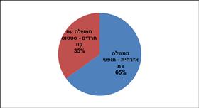 תמיכה בממשלה אזרחית