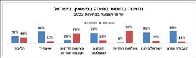 תמיכה בחופש בחירה בנישואים בישראל על פי הצבעה בבחירות 2022 תמיכה בחופש בחירה בנישואים בישראל על פי הצבעה בבחירות 2022