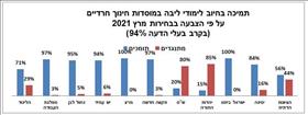 תמיכה בחיוב לימודי ליבה לפי הצבעה בבחירות במרץ 2021