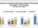 מדד הדת והמדינה: רק 33% מהציבור תומכים בצירוף המפלגות החרדיות לקואליציה