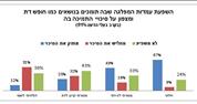 מדד הדת והמדינה: רק 33% מהציבור תומכים בצירוף המפלגות החרדיות לקואליציה