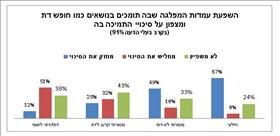 מדד הדת והמדינה: רק 33% מהציבור תומכים בצירוף המפלגות החרדיות לקואליציה