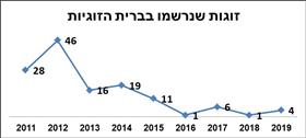זוגות שנרשמו בברית הזוגיות, 2019 זוגות שנרשמו בברית הזוגיות, 2019