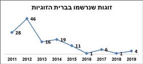 זוגות שנרשמו בברית הזוגיות, 2019