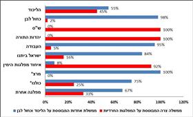 תמיכה בממשלה המבוססת על כחול לבן והליכוד או בממשלה צרה המבוססת על המפלגות החרדיות