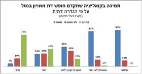 תמיכה בקואליציה שתקדם חופש דת ושוויון בנטל על פי הגדרה דתית תמיכה בקואליציה שתקדם חופש דת ושוויון בנטל על פי הגדרה דתית