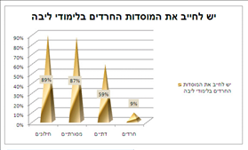 יש לחייב את המוסדות החרדים בלימודי ליבה