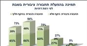 73% מהציבור היהודי תומכים בהפעלת תחבורה ציבורית בשבת