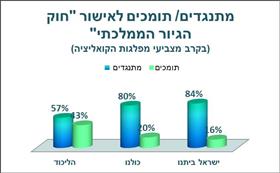 התנגדות או תמיכה לאישור חוק הגיור הממלכתי בקרב תומכי הקואליציה