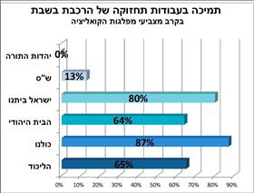 תמיכה בעבודות תחזוקה של הרכבת בשבת בקרב מצביעי מפלגות הקואליציה