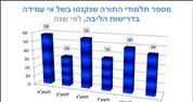 ליבה פיקטיבית: 44 מוסדות נקנסו ב-11 מיליון שקלים בשל אי עמידה בחובות הליבה