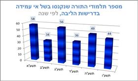 תלמודי תורה שנקנסו בשל אי עמידה בדרישות הליבה