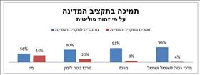 תמיכה בתקציב המדינה על פי זהות פוליטית