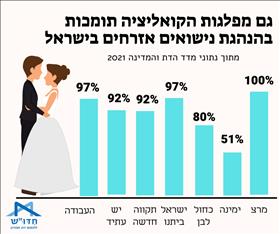 תמיכה בנישואים אזרחיים - מפלגות הקואליציה תמיכה בנישואים אזרחיים - מפלגות הקואליציה
