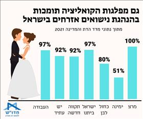 תמיכה בנישואים אזרחיים - מפלגות הקואליציה