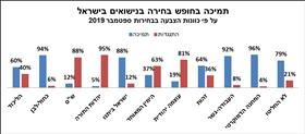 תמיכה בחופש בחירה בנישואים בישראל לקראת הבחירות בספטמבר 2019
