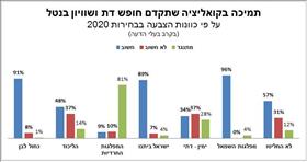 תמיכה בקואליציה שתקדם חופש דת ושוויון בנטל על פי כוונות הצבעה בבחירות 2020 תמיכה בקואליציה שתקדם חופש דת ושוויון בנטל על פי כוונות הצבעה בבחירות 2020