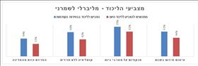 מצביעי הליכוד - מליברלי לשמרני