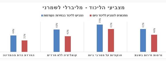 מצביעי הליכוד - מליברלי לשמרני