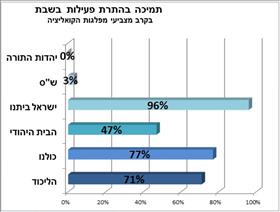 תמיכה בהתרת פעילות בשבת בקרב מצביעי מפלגות הקואליציה